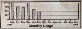 reduced electric consumption after solar
