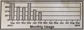 reduced electric consumption after solar