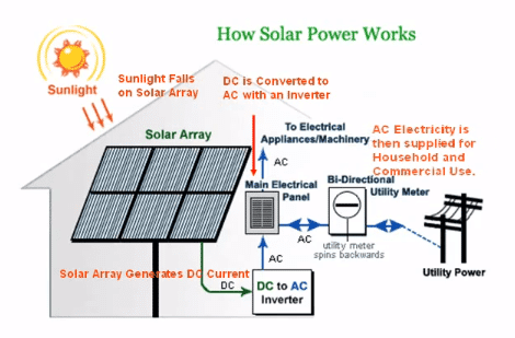 how solar power works